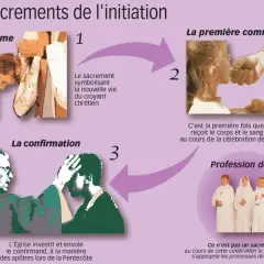 Illustration des sacrements de l'initiation : baptême, première communion et confirmation. Le baptême symbolise la nouvelle vie du croyant.