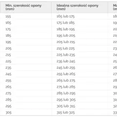 Tabela pokazuje zależność między szerokością felgi a opony, podając minimalną, idealną i maksymalną szerokość opony dla danej felgi.