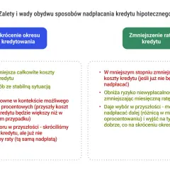Nadpłacać kredyt czy inwestować? Porównanie zalet i wad skracania okresu kredytowania vs. zmniejszania rat.