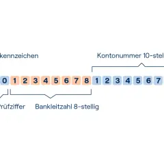 IBAN-Struktur: Länderkennzeichen, Prüfziffer, Bankleitzahl und Kontonummer. So lässt sich der Kontoinhaber ermitteln.