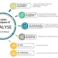 Schéma présentant 4 axes d'analyse principaux et 2 sectoriels pour une création label.