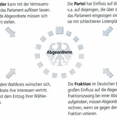 Abgeordnete im Bundestag stehen unter Druck von Kanzler, Partei, Wählern und Fraktion. Koalition und Opposition beeinflussen ihre Entscheidungen.
