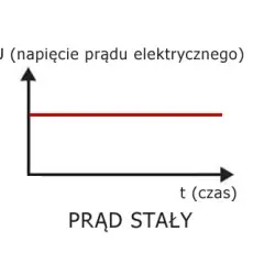 Gdzie jest prąd stały (DC)? Odkryj jego zaskakujące zastosowania