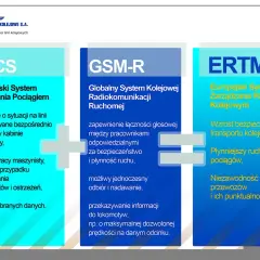 ETCS to Europejski System Sterowania Pociągiem, który przekazuje informacje maszynistom. Obraz porównuje go z GSM-R i ERTMS.