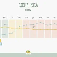 Klimadiagramm für Costa Rica: Die beste Reisezeit ist trocken und warm, ideal für Abenteuer.