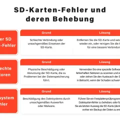 Übersicht über SD-Karten-Fehler und deren Behebung: Leere SD-Karte, schlechte Sektoren, Dateisystemfehler. Unterschiede und Lösungen.