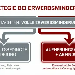 Strategie bei Erwerbsminderung: Gutachten, krankheitsbedingte Kündigung oder Aufhebungsvertrag mit Abfindung. Wichtig für die erwerbsminderungsrente mit 57 jahren.