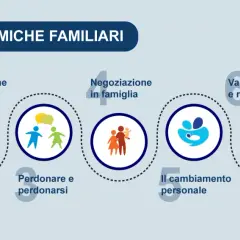 Percorso dinamiche familiari: comunicazione, negoziazione, perdono, valori, cambiamento e amore. Tutto scorre, panta rei in amore.