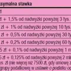 Notariusz przy zakupie działki: Jak obliczyć CAŁKOWITY koszt?