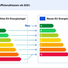 Vergleich von alten und neuen EU-Energiesiegeln. Die neuen Klassen A-G ersetzen die alten A+++ bis D für eine bessere energieeffizienzklasse.