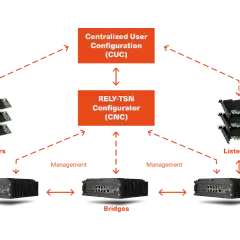 Diagram showing RELY-TSN configurator managing talkers, listeners, and bridges, with centralized user configuration.