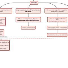 Schema sui pronomi indefiniti inglese: regole per persona, cose, luoghi e modi, con esempi come "Somebody told me".