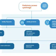 Schemat przedstawia podmioty prawa cywilnego, ich zdolność prawną i zdolność do czynności prawnych, rozróżniając osoby fizyczne, prawne i jednostki organizacyjne.