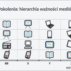 Wykres przedstawiający hierarchię ważności mediów dla różnych pokoleń (BB, X, Y, Z) z ikonami książki, TV, laptopa, telefonu i tabletu.