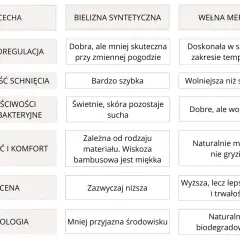 Tabela porównująca cechy bielizny termoaktywnej: syntetycznej i z wełny merino.