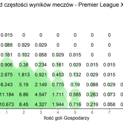 Analizy piłkarskie: mapa ciepła pokazuje rozkład wyników meczów Premier League, z zaznaczonymi częstotliwościami.
