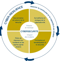 Diagramme illustrant les piliers de la **cyber résilience** : gouvernance, surveillance, plans de réponse et formation, pour assurer la continuité et la capacité à se rétablir.