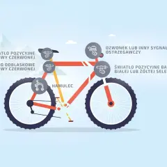 Ilustracja roweru z oznaczeniami: światła pozycyjne (przód/tył), odblaskowe, hamulec, dzwonek. Unikaj jazdy rowerem bez świateł, art. 33 PORD.