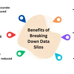 Infographic detailing the benefits of breaking down data silos, including faster billing, data-driven decisions, and better patient outcomes.