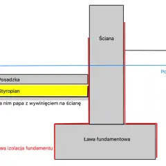 Schemat posadowienia budynku: ława fundamentowa, ściana, izolacja, styropian, posadzka, poziom gruntu i wód gruntowych.