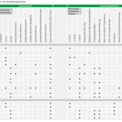 Übersicht über Zemente nach DIN EN 197-1: Eigenschaften und Anwendungsbereiche von Portlandzementen und Portlandkalksteinzementen.