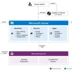 Microsoft Intune gère identités, appareils et applications. Il s'intègre à Microsoft Defender pour la sécurité et à Entra ID pour l'accès conditionnel.