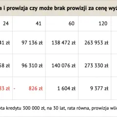 Tabela porównuje koszty kredytu 300 000 zł przy różnych marżach i prowizjach, pokazując korzyści z niższej marży dla szybszej spłaty kredytu.