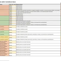 Tabla de urbanismo y arquitectura que detalla licencias para actos de unión y división de fincas.
