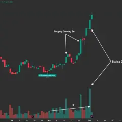 Wykres KGHM. Strzałki wskazują "Supply Coming In" i "Buying Climax". Czy akcje KGHM pójdą w górę? Analiza techniczna.