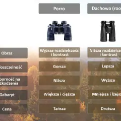 Porównanie lornetek: Porro vs. pryzmat dachowy. Dachowe są mniejsze, lżejsze i droższe, ale mają gorszy obraz.
