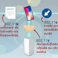 Diagrama de roaming wifi: nodos informan, ordenan cambios y autentican para una conexión fluida.