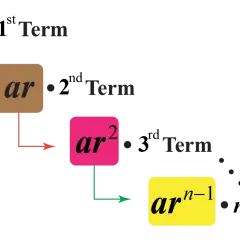 Wzory ciągu geometrycznego: a, ar, ar², ..., arⁿ⁻¹.