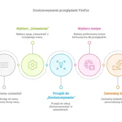 Jak zmienić kolor przeglądarki i poprawić komfort użytkowania
