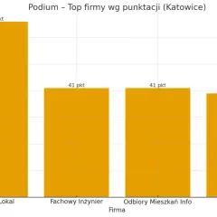 Wykres słupkowy przedstawiający ranking firm od odbiorów technicznych mieszkań w Katowicach.