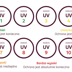 Skala indeksu UV od 0 do 11+ z opisem poziomu ochrony. Niski UV 0-2, umiarkowany 3-5, wysoki 6-7, bardzo wysoki 8-10, ekstremalny 11+.