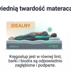 Porównanie trzech pozycji na materacu: za miękki (kręgosłup wygięty), idealny (kręgosłup prosty) i za twardy (kręgosłup napięty).