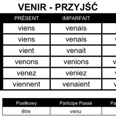 Tabela koniugacji francuskiego czasownika "venir" (przyjść) w różnych czasach. Odmiana "je viens" jest kluczowa.