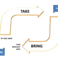 Diagramma che illustra la differenza tra "get" (portare qui) e "take" (portare via).