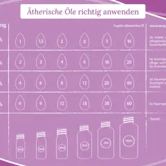 Tabelle zur Aromatherapie Anwendung: Dosierung von ätherischen Ölen in Tropfen für verschiedene Produkte wie Gesichtspflege, Duschgels und Raumsprays.