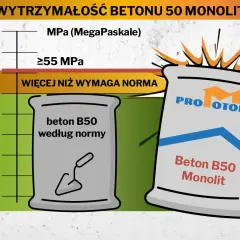 Wykres porównujący beton B50 według normy i beton B50 Monolit, z workami cementu.