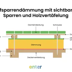 Schema zur Aufsparrendämmung: Dämmung zwischen Sparren, Holzvertäfelung und Dachhaut.