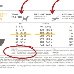 Tabela dawkowania karmy dla psów: waga, pies aktywny, pies mało aktywny, szczenięta.