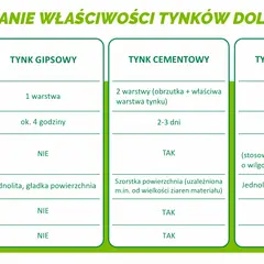 Porównanie rodzajów tynków wewnętrznych: gipsowego, cementowego i hybrydowego pod kątem warstw, czasu obróbki, odporności na wilgoć i efektu końcowego.