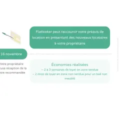 Chronologie d'une résiliation de bail. Envoi lettre recommandée le 12 nov., accusé réception le 16 nov. Flatlooker raccourcit le préavis en zone tendue.