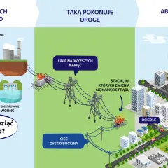 Jak powstaje prąd? Od elektrowni do gniazdka pełny przewodnik