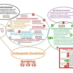 Brandschutz-Schema: Abwehrender, baulicher, anlagentechnischer, betrieblicher, organisatorischer Brandschutz und Verhalten im Brandfall. Ein umfassendes Konzept für master brandschutz.