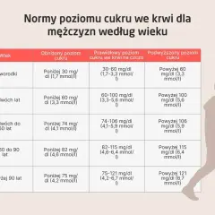 Tabela norm poziomu cukru we krwi dla mężczyzn. Podwyższony cukier może być groźny.