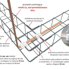Schemat uziemienia fundamentowego: przewód StCu połączony ze zbrojeniem ławy. Jaka bednarka do uziomu fundamentowego? Miedziana taśma łącząca pręty.