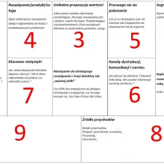 Lean Canvas po polsku: schemat biznesowy z polskimi opisami pól: Problemy, Segmenty klientów, Rozwiązanie, Unikalna propozycja wartości, Przewaga, Kanały, Kluczowe statystyki, Struktura kosztów, Źródła przychodów.