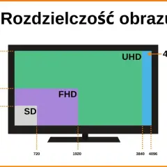 Porównanie rozdzielczości: SD, FHD, UHD i 4K CDI. Wykres pokazuje, jak FHD mieści się w UHD.